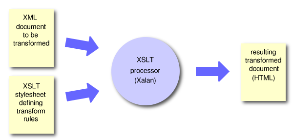 transformation diagram